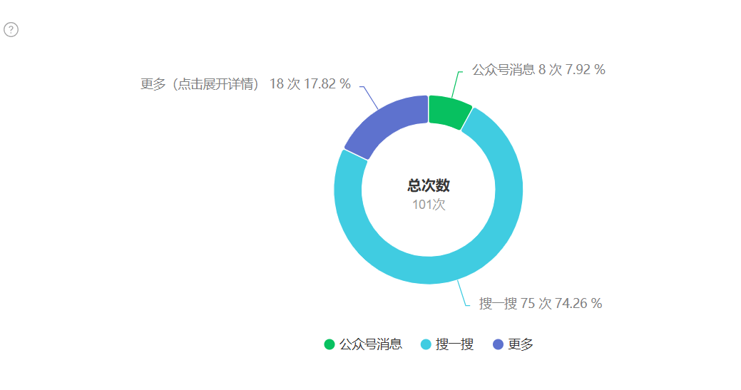 赶紧吃搜一搜的红利啊！！！！