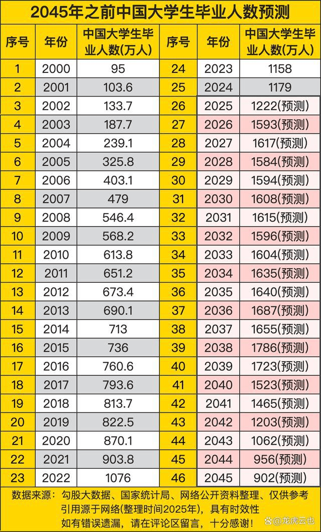 新闻：六月将有1222万名毕业生流入市场，去年的毕业生失业一半？