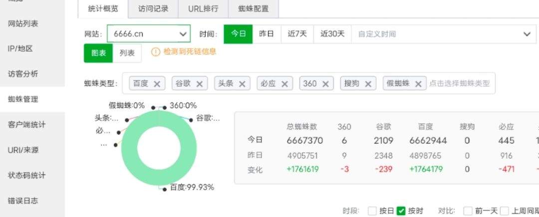 一天千万，百度蜘蛛泛滥了，需要滴滴