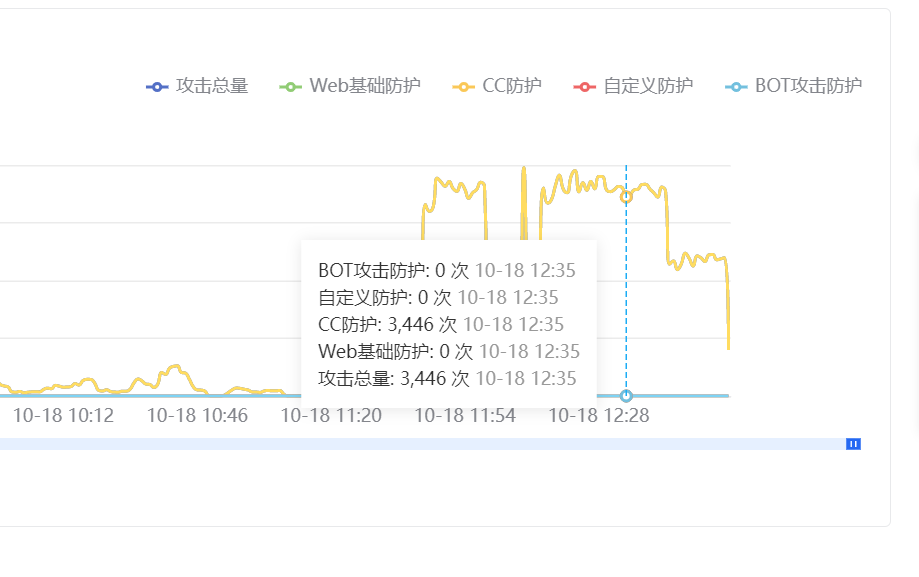 一到周末我客户就挨CC攻击
