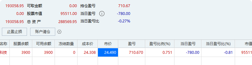 股市又大涨起飞了，我踏空了，今天买进去还有的赚吗